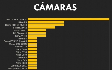 Nejvíce fotografů oceněných v soutěži World Press Photo používá produkty Canon