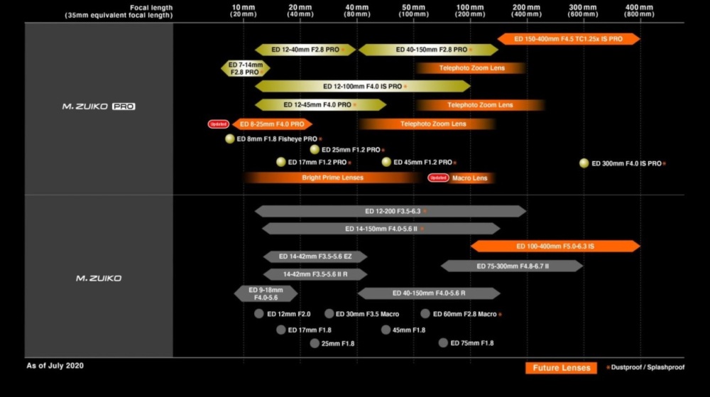 Nová roadmapa objektivů M.Zuiko Digital