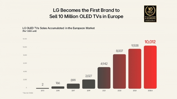lg-10-million-oled-tvs-image-2.jpg