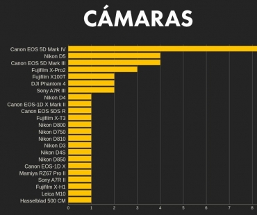 Nejvíce fotografů oceněných v soutěži World Press Photo používá produkty Canon